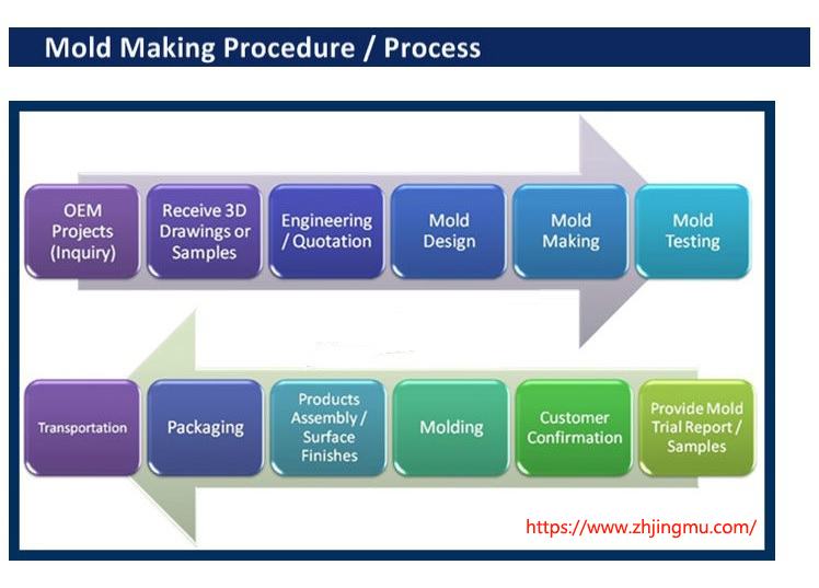 What Is Mould In Manufacturing Process