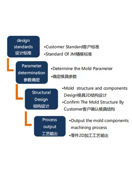 Mold Design