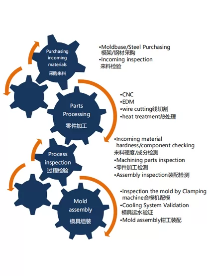 Mold Manufacturing